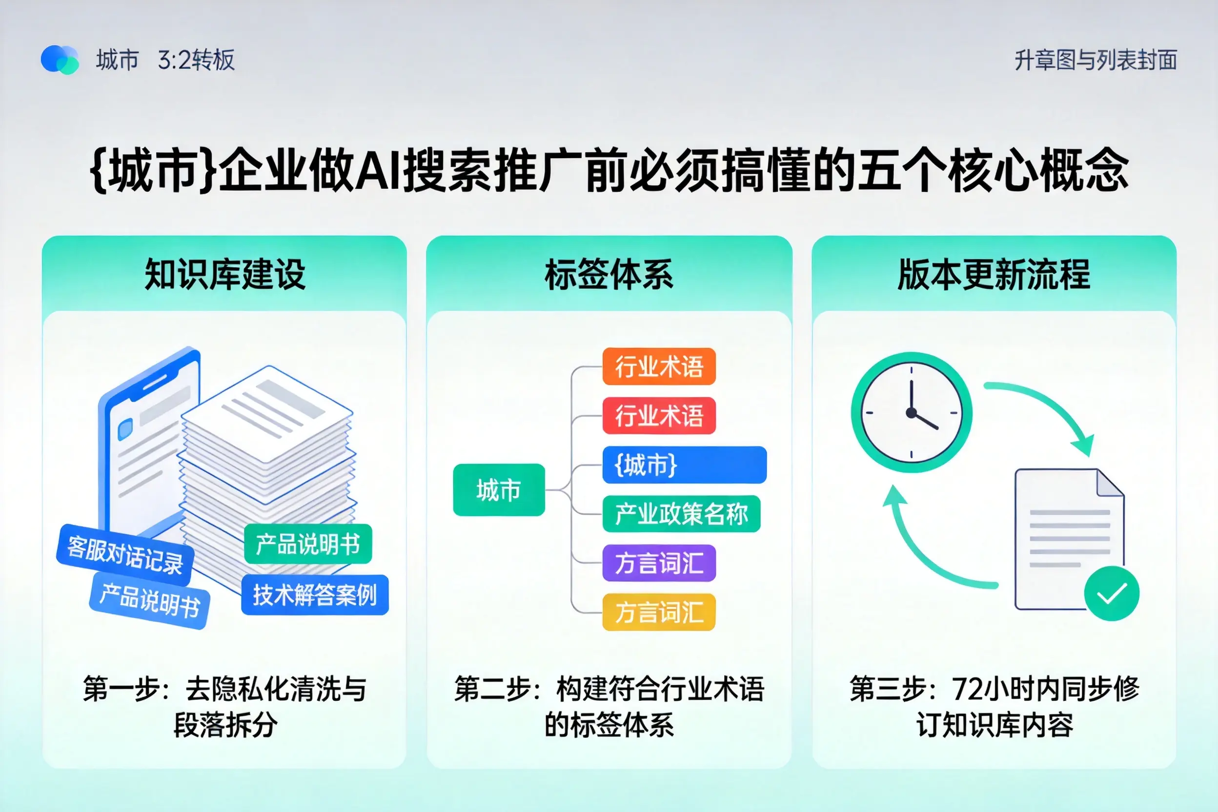 禄丰企业做AI搜索推广前必须搞懂的五个核心概念